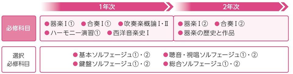 カリキュラム