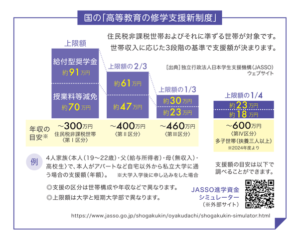 国の「高等教育の修学支援新制度」