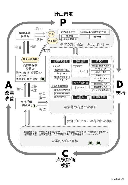 内部質保証体制図