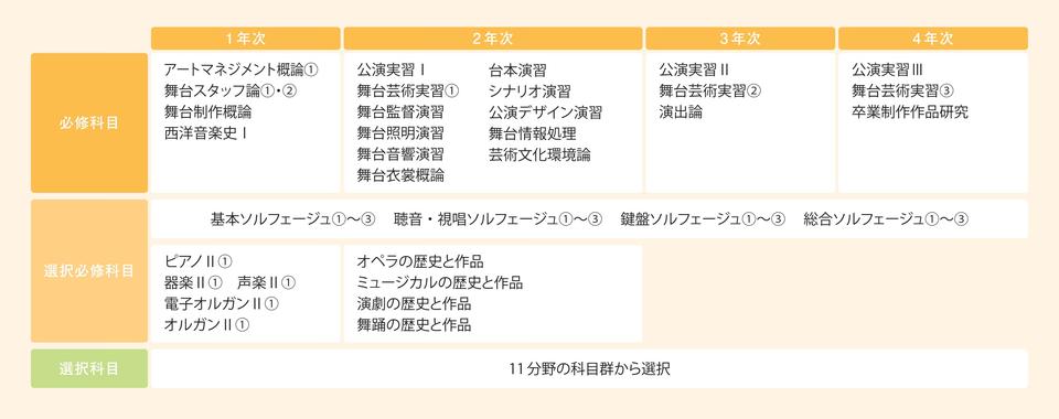 カリキュラム