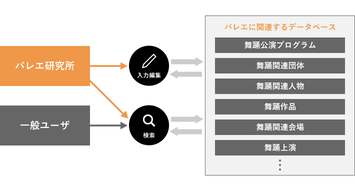 バレエ情報データベースイメージ図