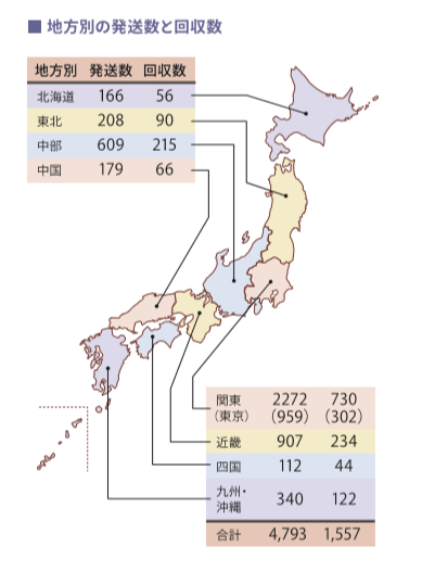 バレエ環境に関する全国調査2016
