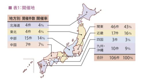 全国バレエコンクール調査2016