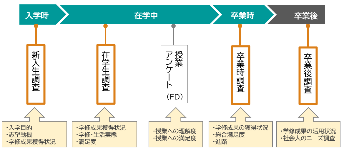 学生調査の実施