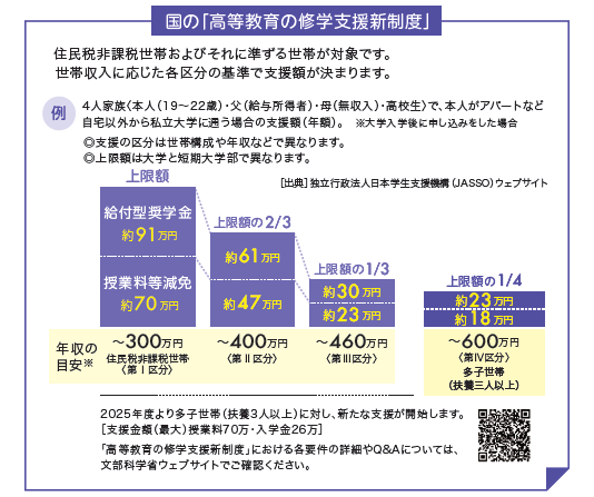 国の「高等教育の修学支援新制度」