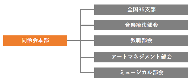 同伶会組織