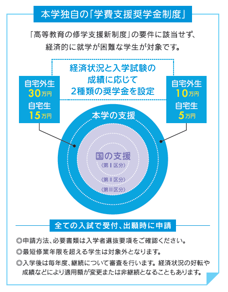 本学独自の「学費支援奨学金制度」