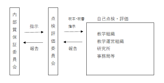 ３．内部質保証の組織図