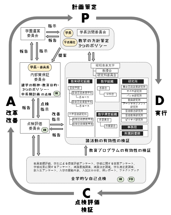 内部質保証体制図